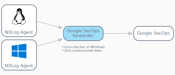 Google SecOps forwarder