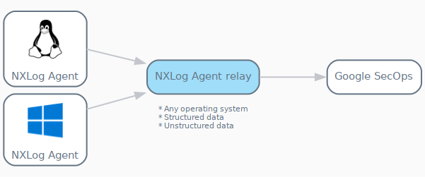 NXLog Agent relay