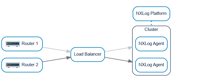 NXLog Agent collecting data using a load balancer