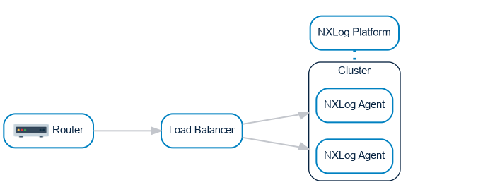 NXLog Agent collecting data using a load balancer