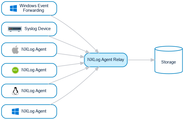 NXLog Agent relay