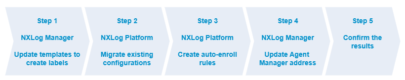 Migrating from NXLog Manager to Platform