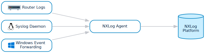 Agentless data collection