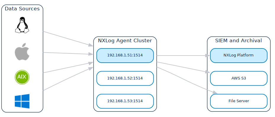 NXLog Agent relay cluster with failover