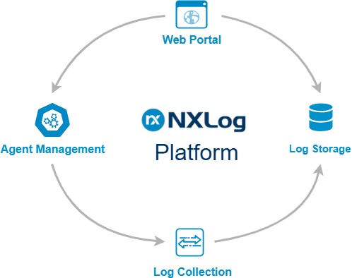NXLog Platform components